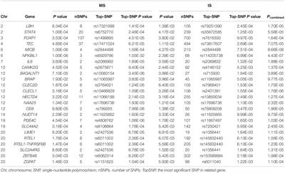 Genetic Etiology Shared by Multiple Sclerosis and Ischemic Stroke